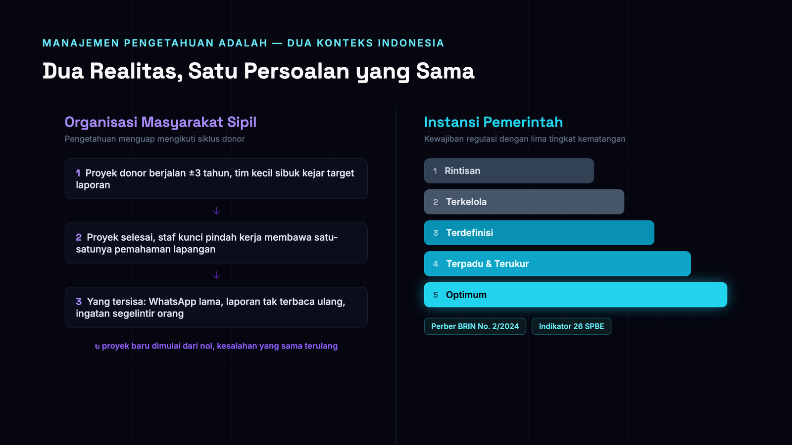 Diagram dua realitas manajemen pengetahuan di Indonesia: siklus proyek donor OMS di satu sisi, dan lima tingkat kematangan manajemen pengetahuan pemerintah menurut Peraturan BRIN No. 2/2024 di sisi lain