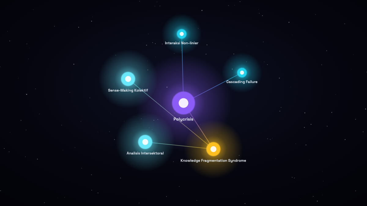 Peta graf pengetahuan: Polycrisis dibentuk oleh Interaksi Non-linier dan Cascading Failure, melahirkan Knowledge Fragmentation Syndrome yang butuh Analisis Intersektoral dan Sense-Making Kolektif.